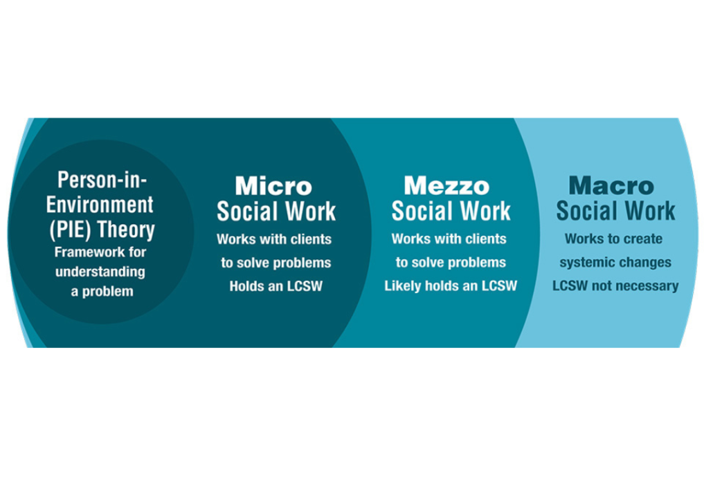 Article Understanding Micro, Mezzo and Macro Social Work Practice ...